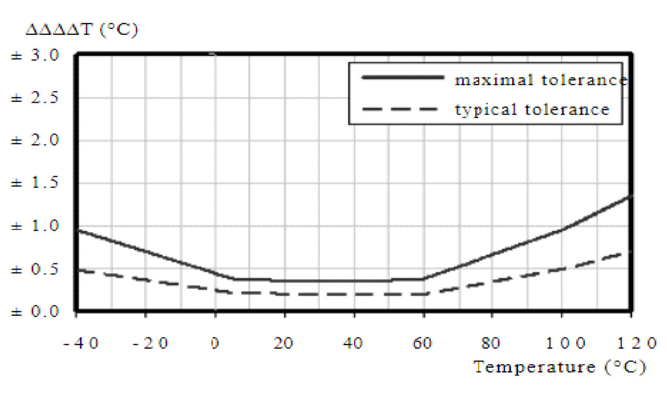 Sense Temp + Humidity Sensors-02