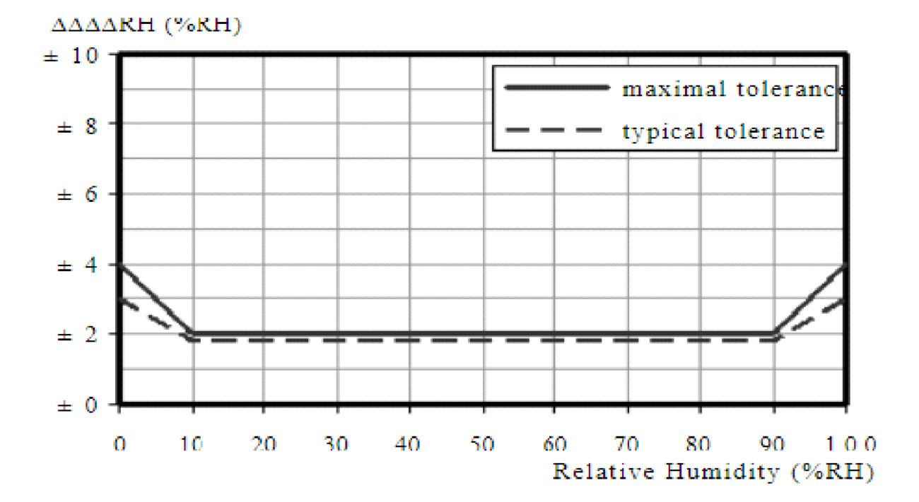 Sense Temp + Humidity Sensors-03